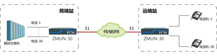 基于E1通道實(shí)現(xiàn)點(diǎn)對(duì)點(diǎn)傳輸30路電話方案