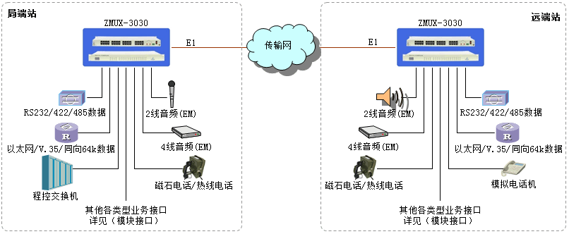 廣州銀訊PCM綜合復(fù)用設(shè)備介紹