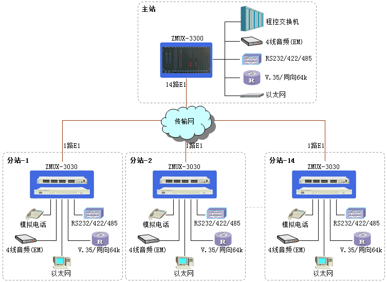 廣州銀訊PCM綜合復(fù)用設(shè)備介紹