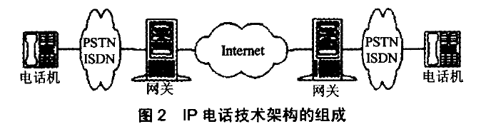 lP電話技術(shù)架構(gòu)的組成