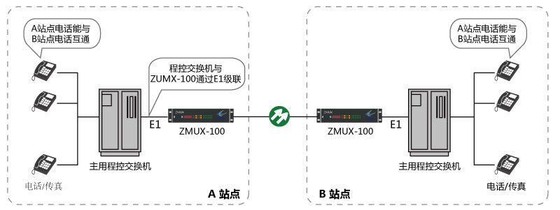 程控交換機(jī)2M數(shù)字中斷板光纖傳輸拓?fù)鋱D