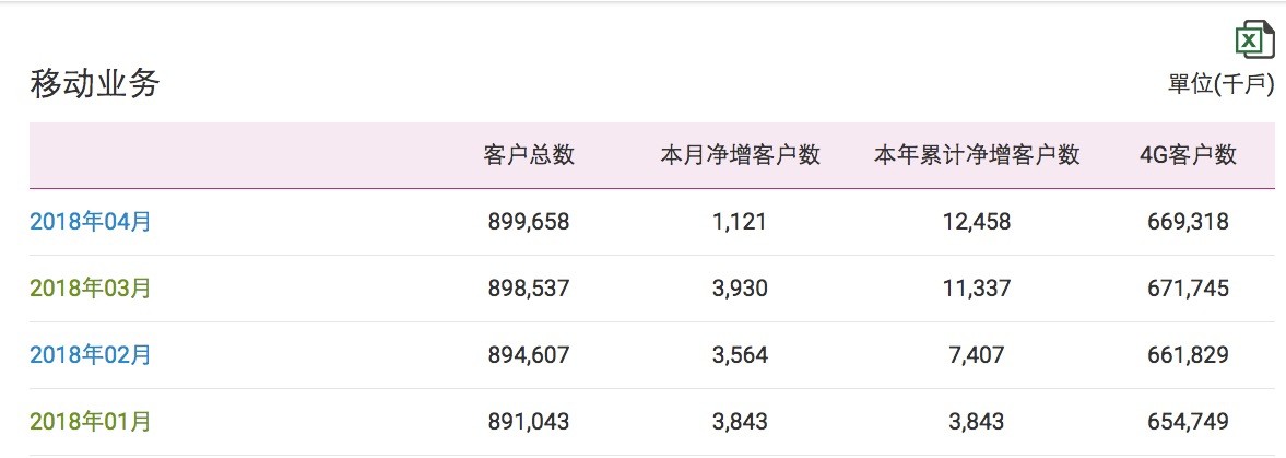 中國移動(dòng)4G用戶月減242萬戶：首次出現(xiàn)負(fù)增長