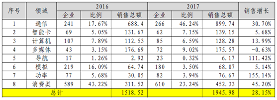 探秘中國通信芯片那些事：行業(yè)中流砥柱