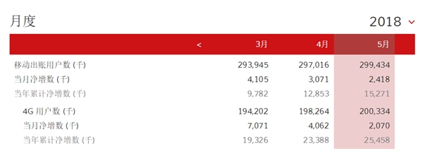 中國移動總用戶突破9億！4G強勢復(fù)蘇