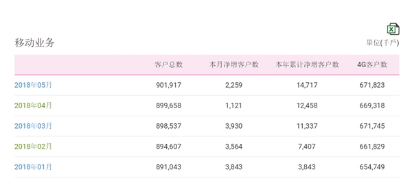 中國移動總用戶突破9億！4G強勢復(fù)蘇