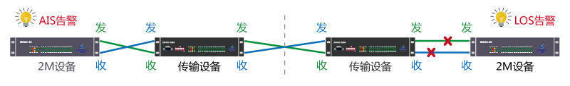 2M電路對(duì)端LOS告警