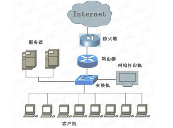  交換機(jī)和路由器的區(qū)別是什么？