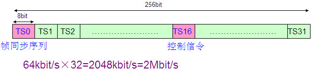 PCM設備同步序列