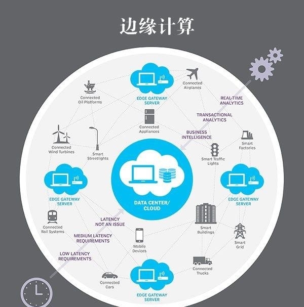 5G邊緣計(jì)算來了 它將讓超級(jí)計(jì)算機(jī)無處不在