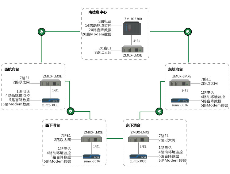 跑道盲降光傳輸系統(tǒng)組網圖