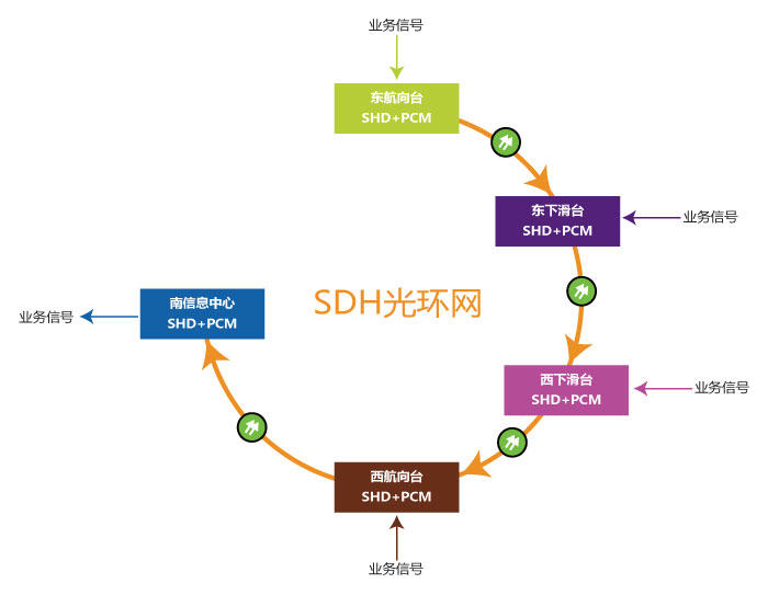 什么是環(huán)網(wǎng)光端機?