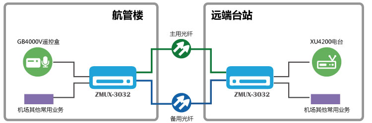  GB4000V與XU4200 雙光保護傳輸組網(wǎng)圖