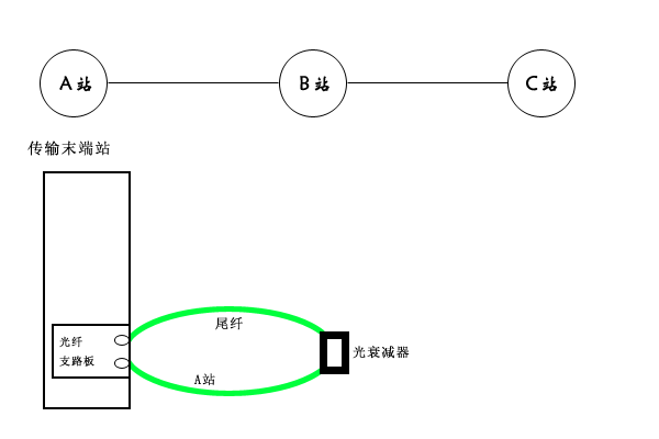 移動(dòng)基站傳輸故障解決方法