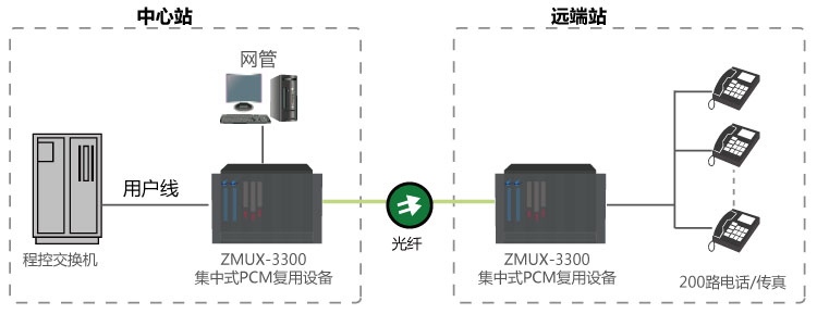 電信200路電話光纖傳輸方案組網(wǎng)應(yīng)用圖.jpg