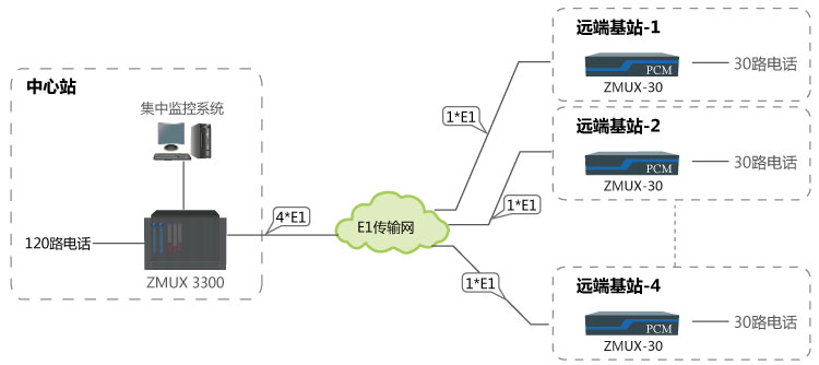 120路電話(huà)（一點(diǎn)對(duì)多點(diǎn)方案）組網(wǎng)應(yīng)用圖.jpg