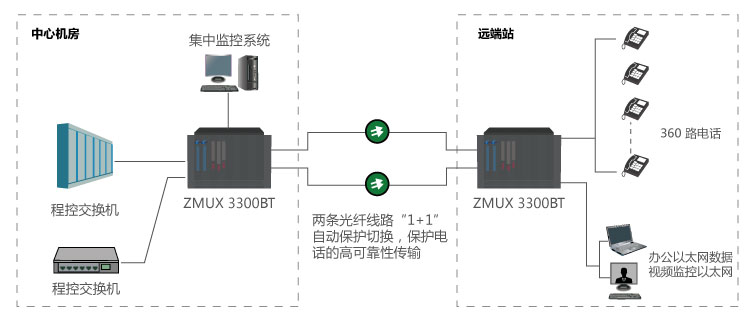 ZMUX-3300 BT大容量電話光傳輸設(shè)備參考方案一