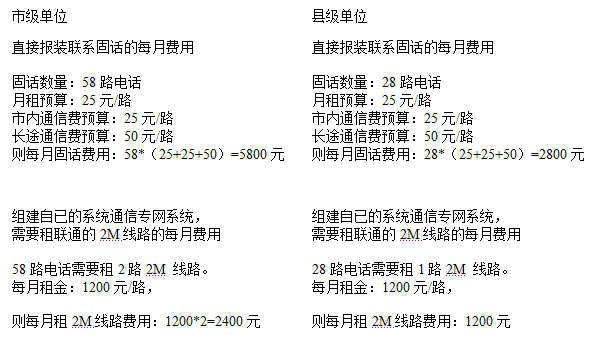 縣級單位28路電話計算