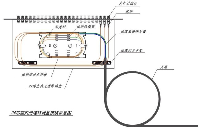 光纖接續(xù)方法及注意問(wèn)題詳解