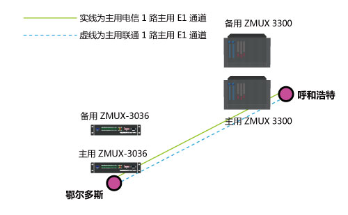 ZMUX-3300與ZMUX-3036配對(duì)組網(wǎng)