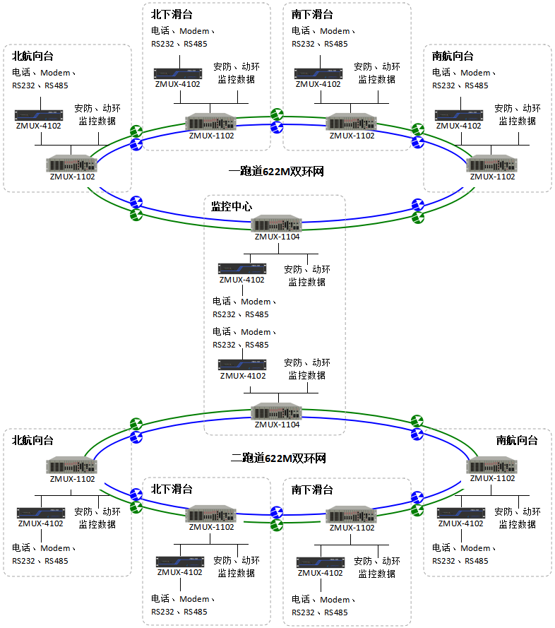 盲降雙環(huán)網(wǎng)光傳輸系統(tǒng)組網(wǎng)圖.png